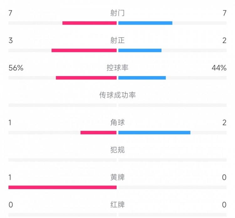 申花vs国安半场数据：射门77，射正32，申花控球率56%