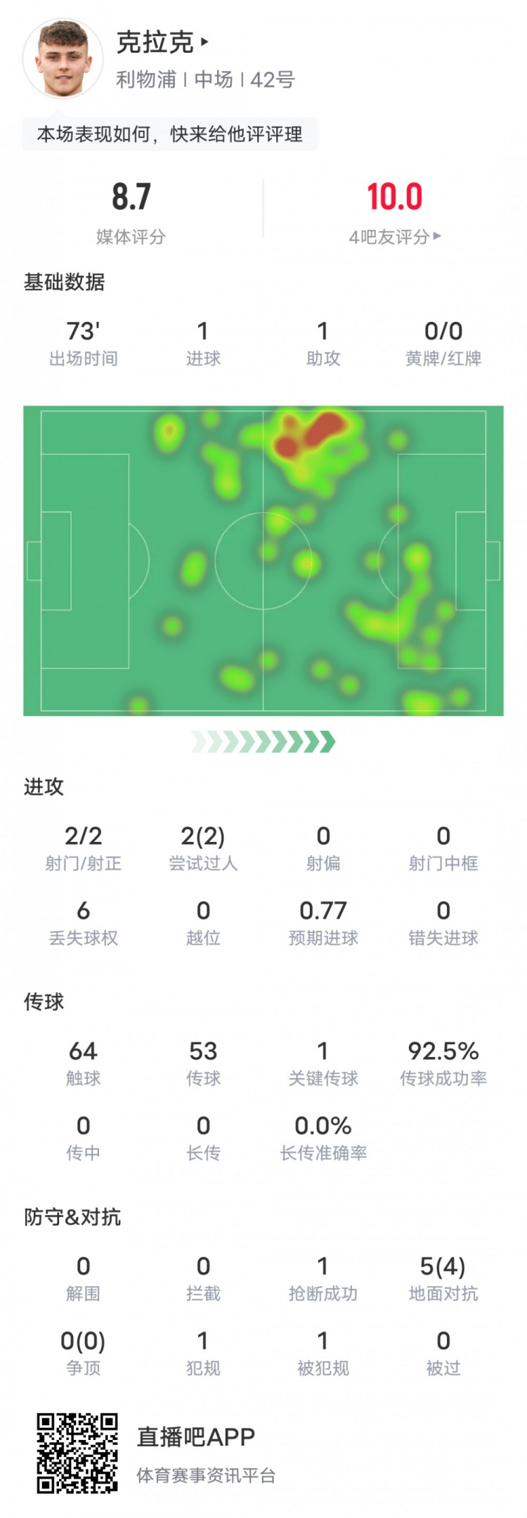 克拉克本场比赛数据：传射建功&传球成功率92.5%，评分8.7