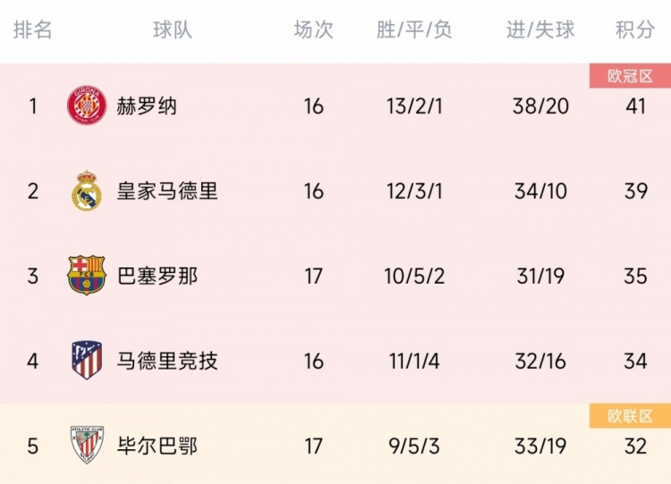 进攻不再强势巴萨西甲进31球&净胜12球，均为前5名球队中最少