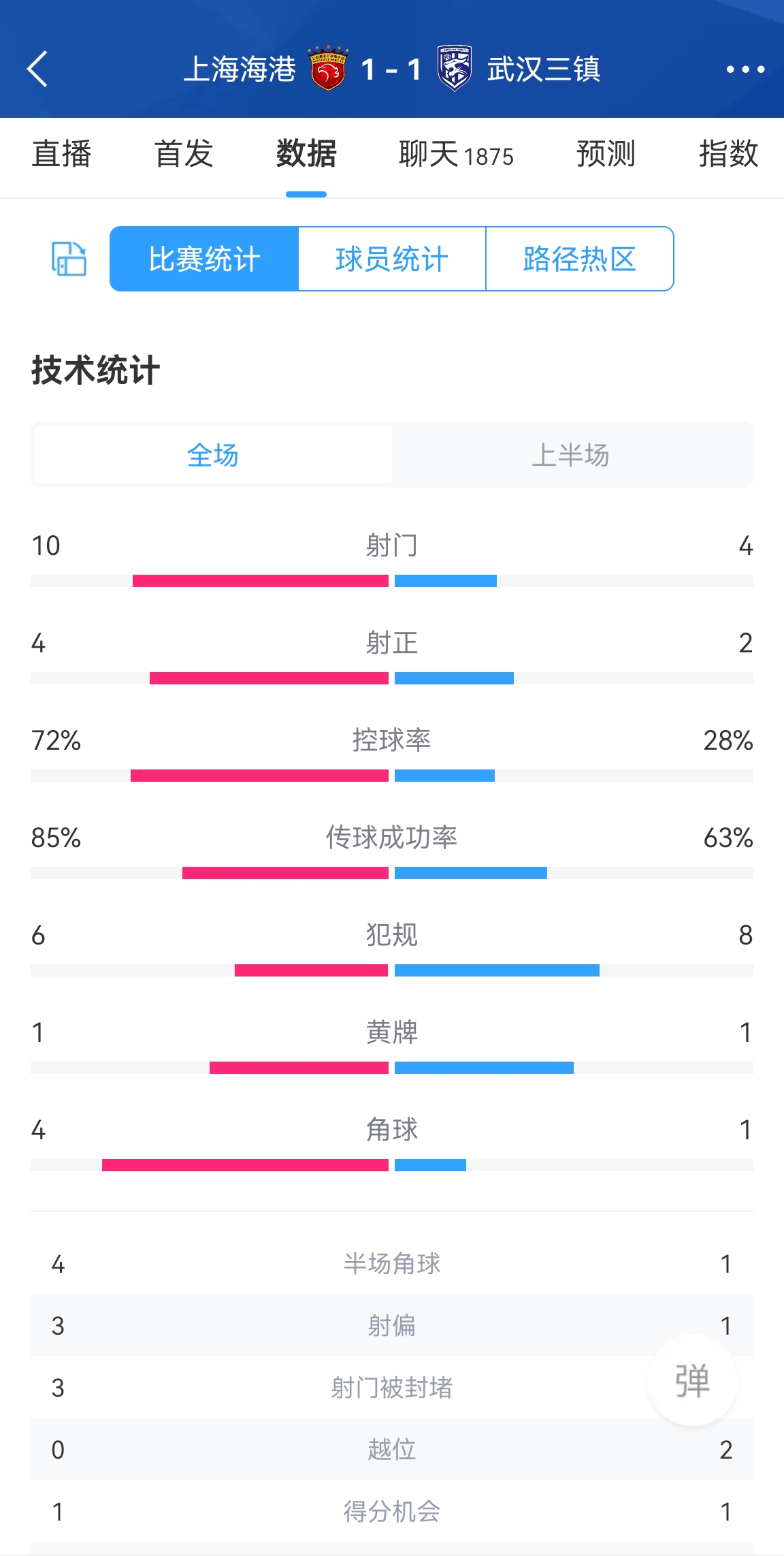 攻守有度！海港半场11三镇数据：控球率72%28%，射正42