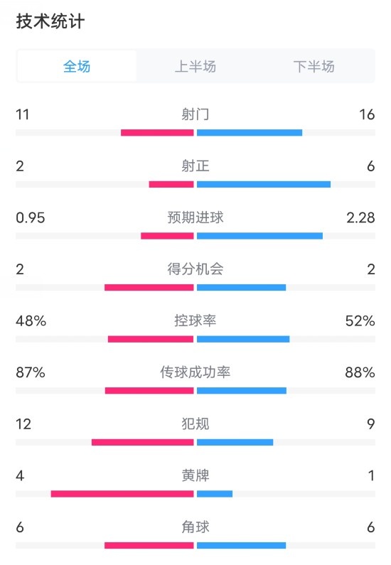 皇家社会02皇马数据：射门1116，射正26，预期进球0.952.28