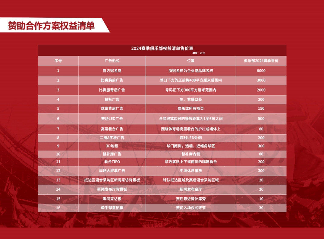 成都蓉城招商方案：冠名8000万，胸前广告3000万，背后广告2000万