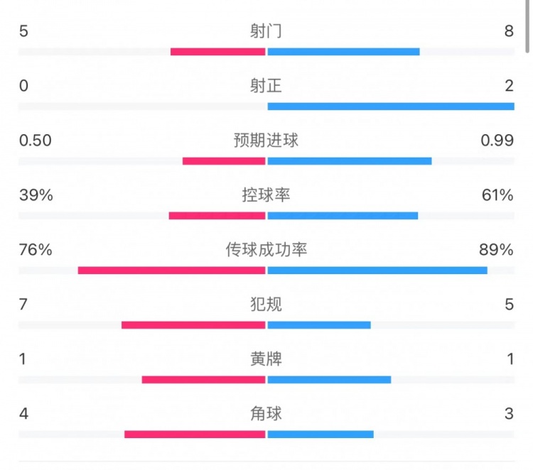 狼队00切尔西半场数据：射门58，射正02，预期进球0.500.99