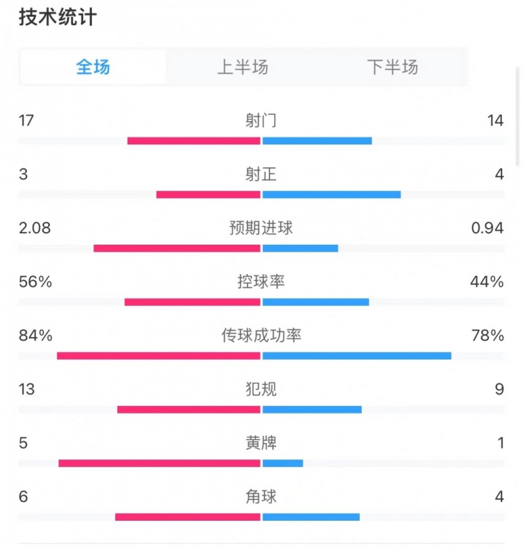 切尔西10富勒姆全场数据：射门1714，射正34，黄牌51