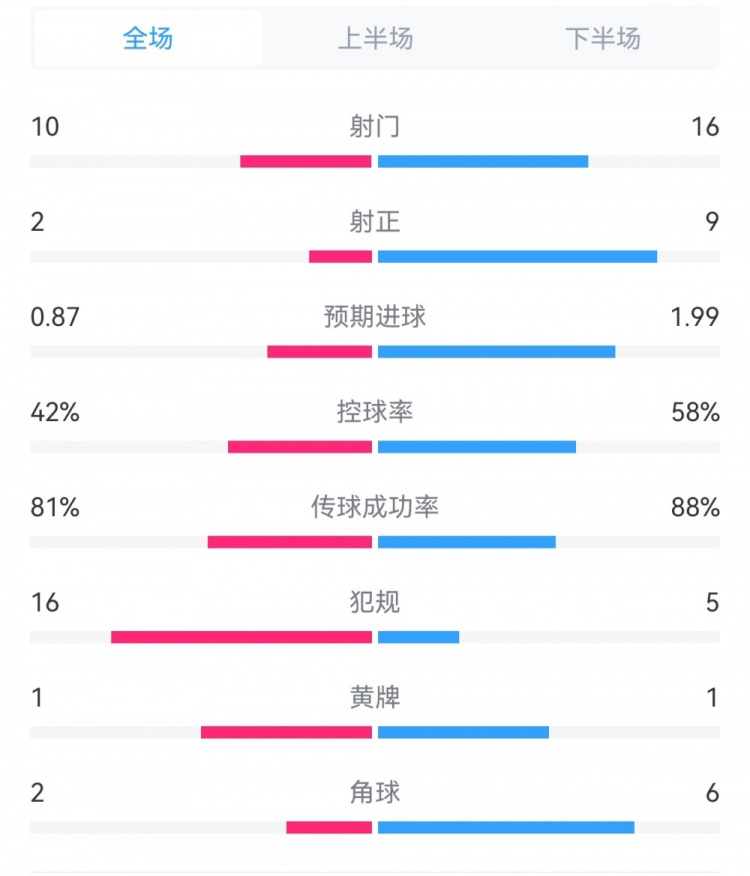 皇马20赫塔费全场数据对比：射门1610射正92犯规516