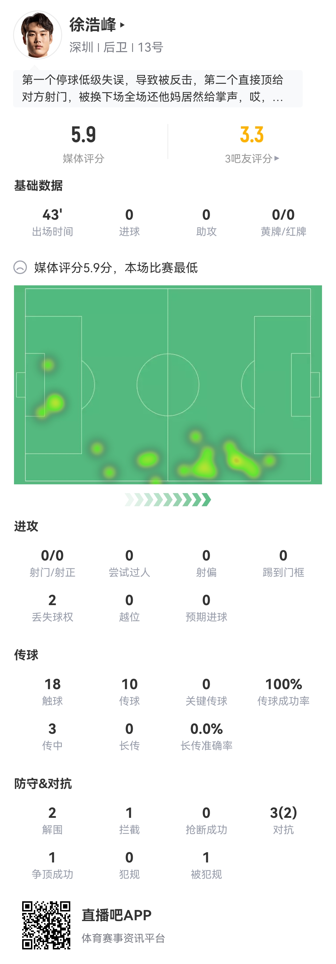 徐浩峰末轮打国安首发送乌龙助攻，第42分钟即被换下