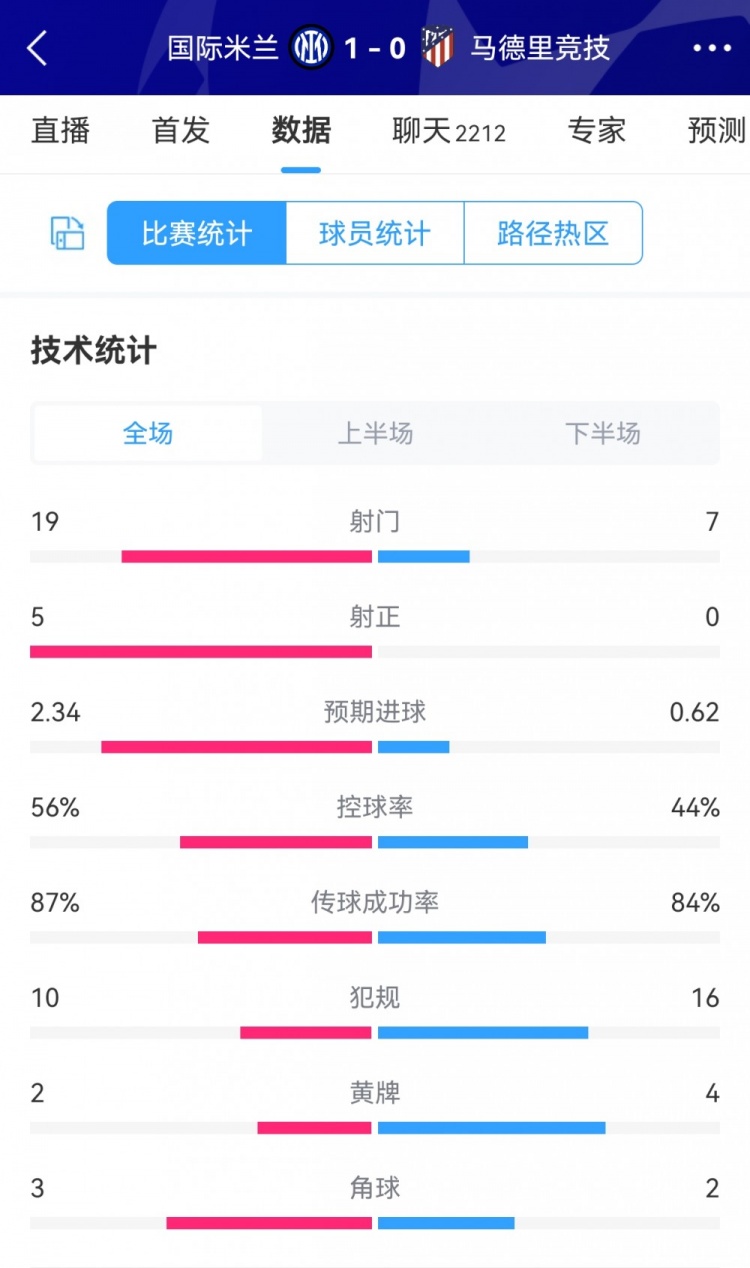 国米10马竞全场数据对比：国米19射5正，马竞全场0射正