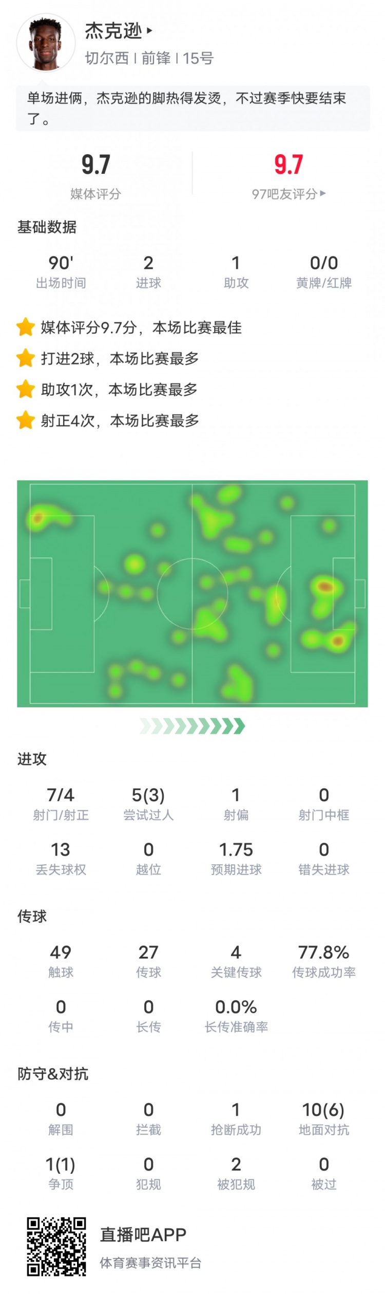 杰克逊本场比赛数据：2射1传3过人成功4关键传球，评分9.7最高