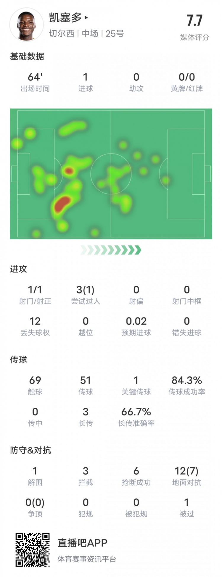 凯塞多本场比赛数据：1进球1关键传球