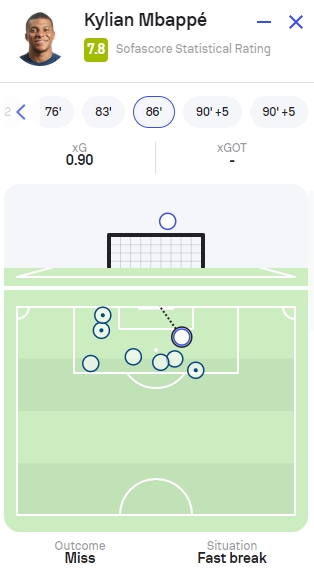 过人满分射门零分！姆巴佩离谱失空门预期进球高达0.9