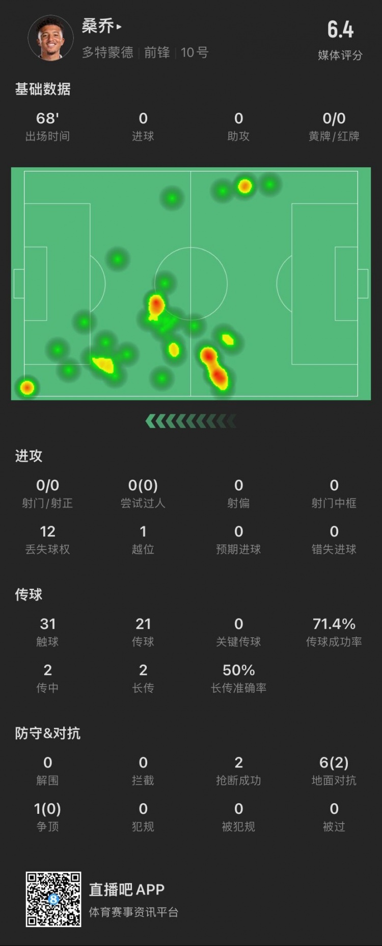 桑乔本场数据：0射门0过人，7次对抗成功2次，评分6.4暂全场最低