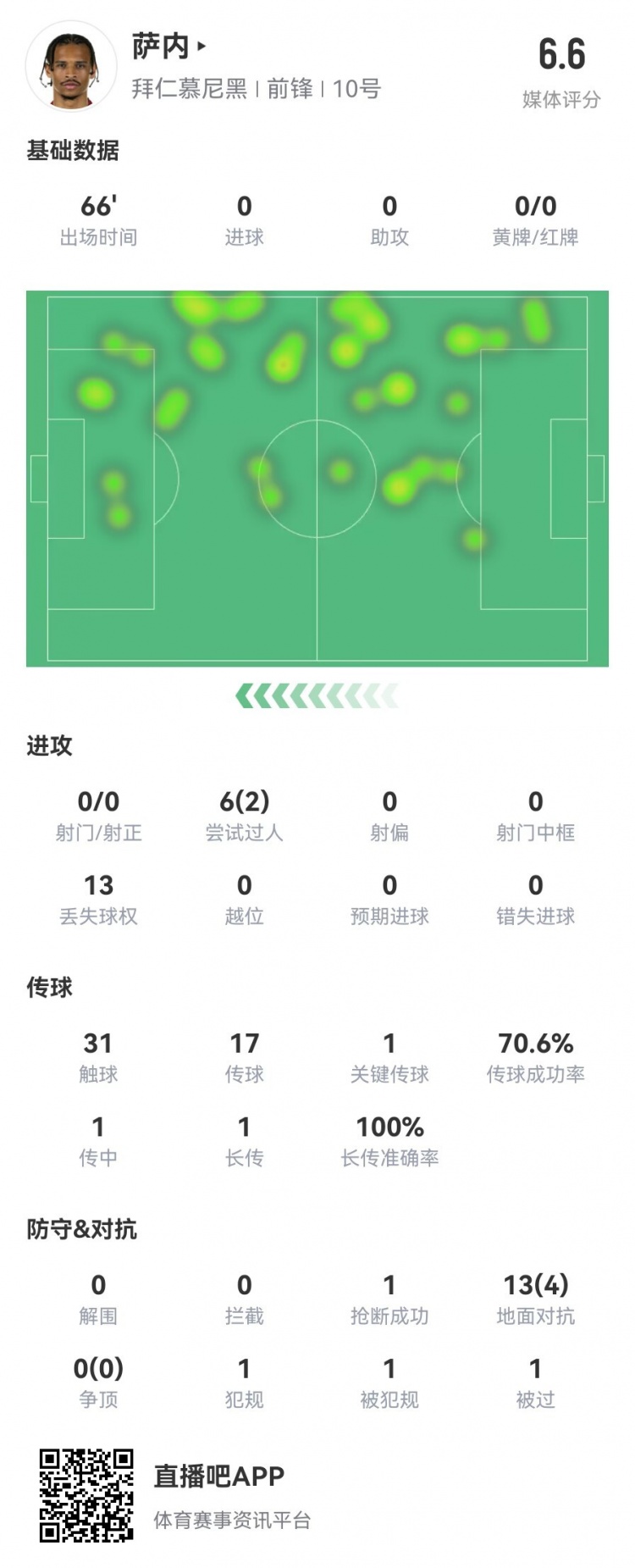 萨内本场数据：1次关键传球13次对抗4次成功评分6.6分