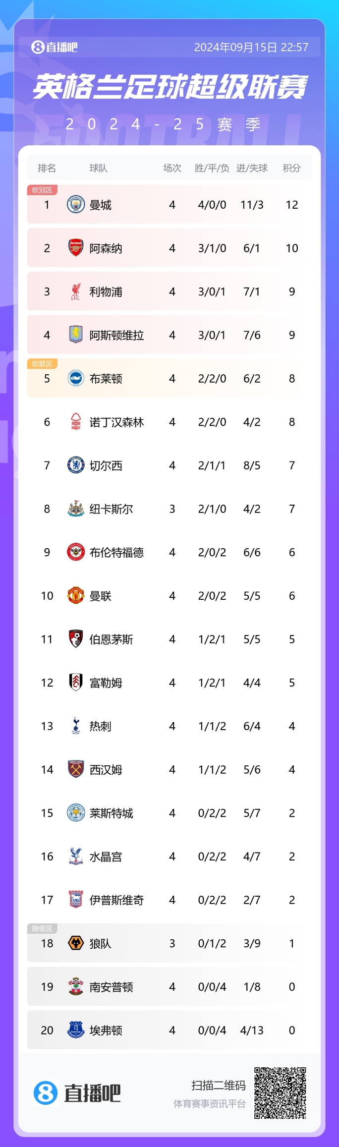 蓝月太稳了英超开局对比上赛季：曼城4连胜2枪手3胜1平2