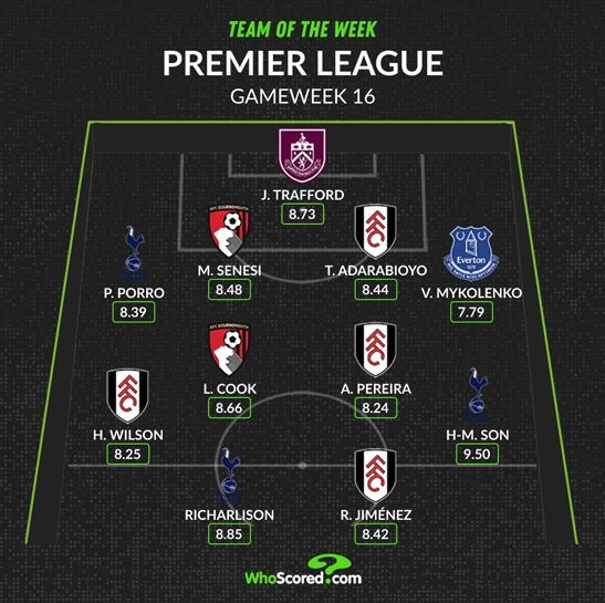 WhoScored英超第16轮最佳阵：孙兴慜理查利森在列富勒姆4人入选
