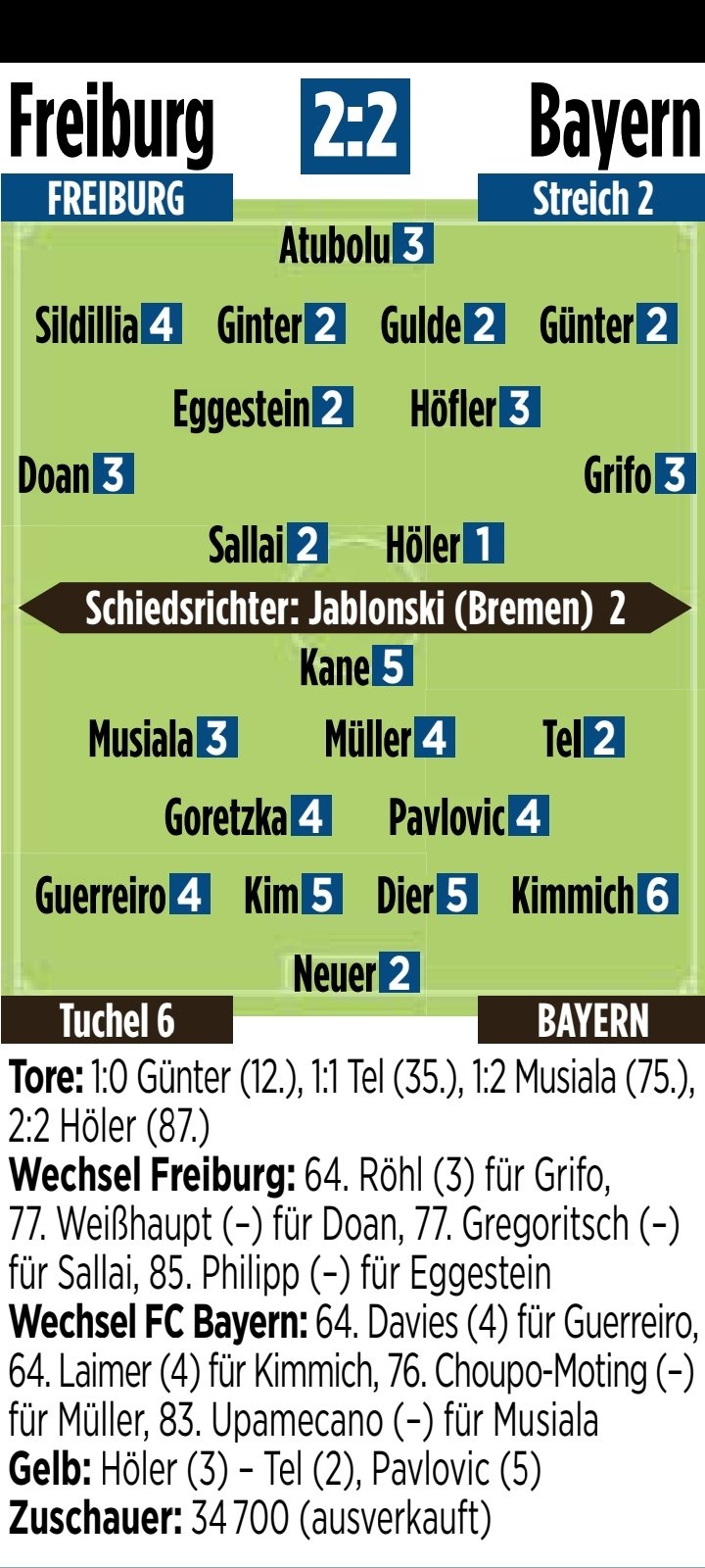 拜仁vs弗赖堡图片报评分：图赫尔、基米希最低，凯恩、戴尔低分