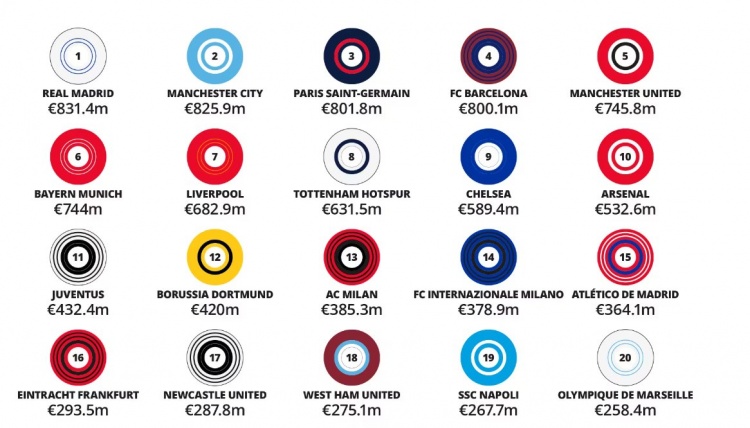 德勤俱乐部收入排行榜：皇马8.31亿居首，曼城第二，巴黎首次前三