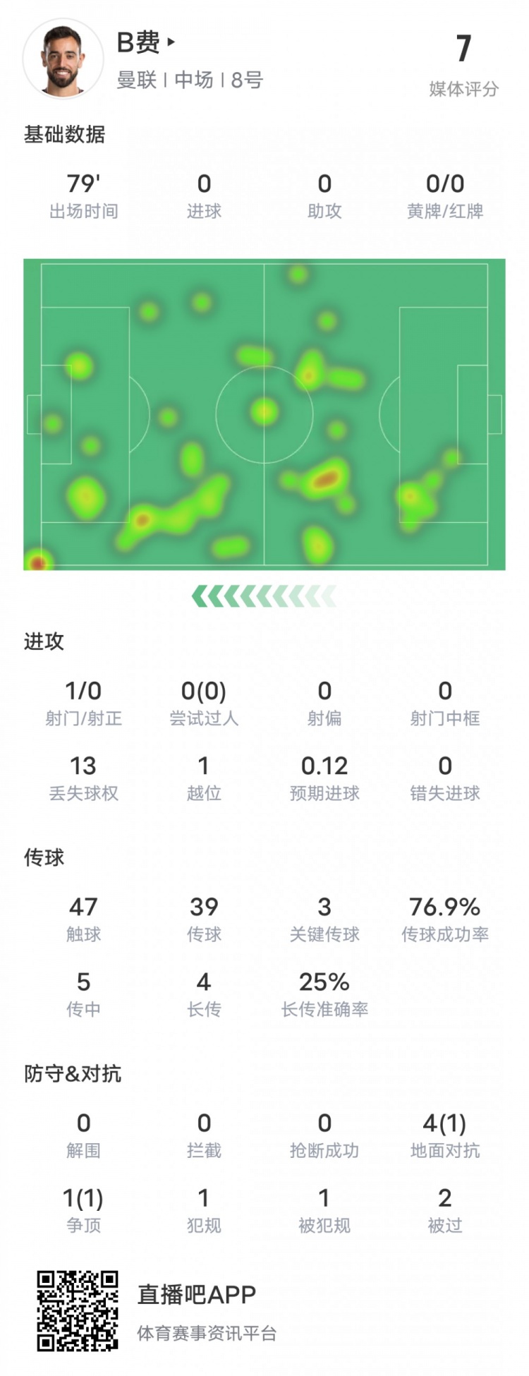 B费本场对阵布莱顿数据：3关键传球&13次丢失球权，评分7.0