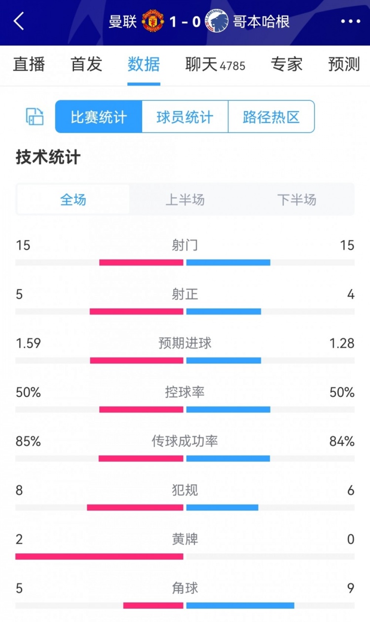 场面不占优，曼联vs哥本哈根数据：射门&控球率相同，射正54