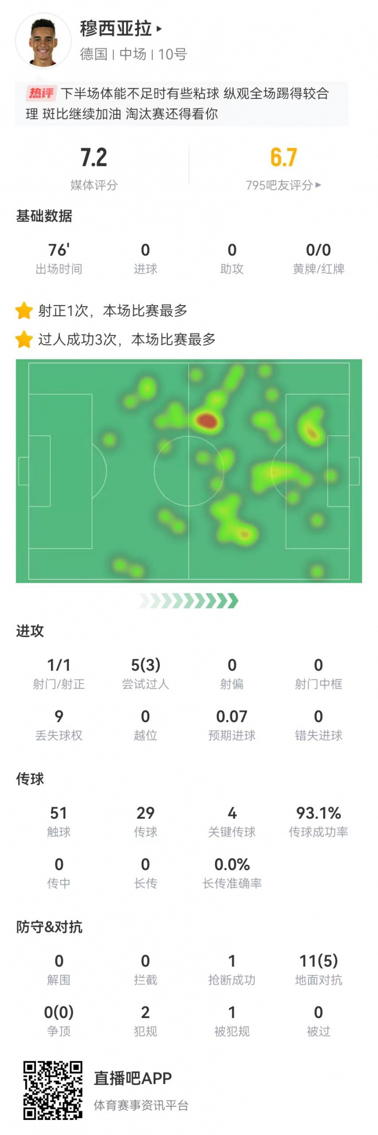 穆西亚拉全场数据：93%传球成功率+4关键传球获评7.2分