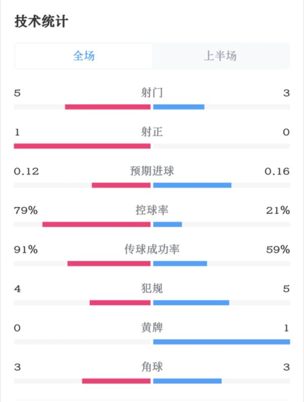 沉闷！切尔西00谢菲联半场数据：射门53射正10，控球79%21%