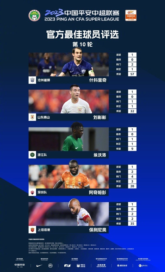 中超第10轮最佳球员候选：阿奇姆彭、什科里奇、刘彬彬等5人入围