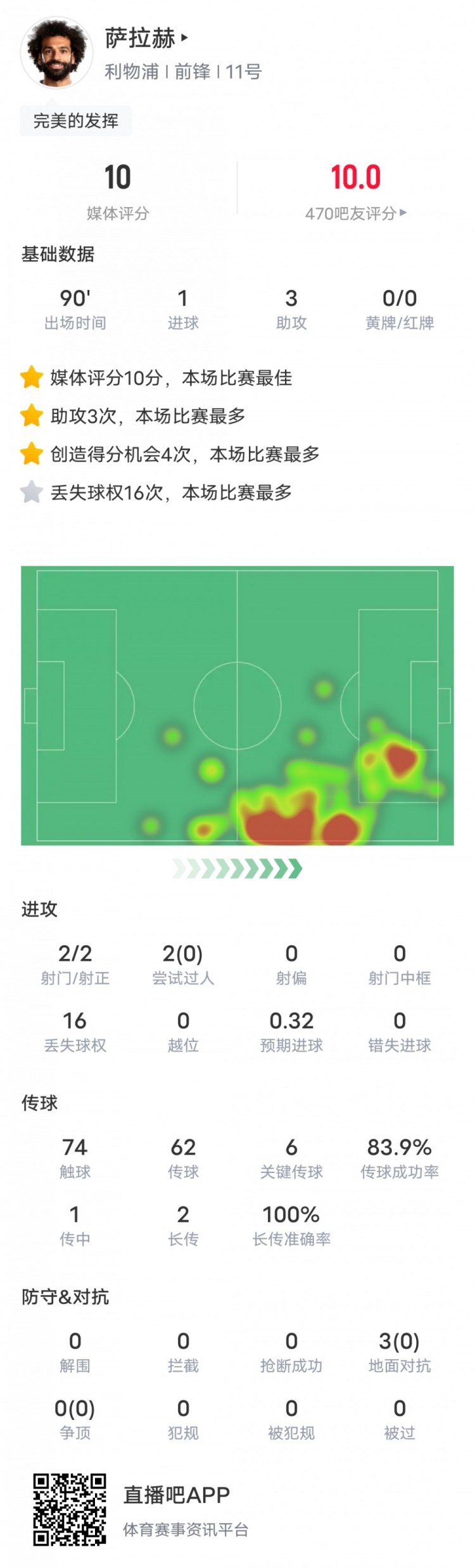 完美！萨拉赫本场数据：1射3传&6关键传球，评分10.0全场最高