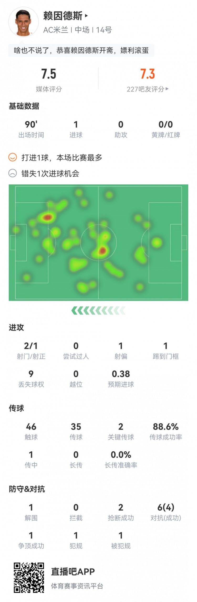 赖因德斯本场数据：1粒进球，1次中柱，2关键传球，评分全队最高