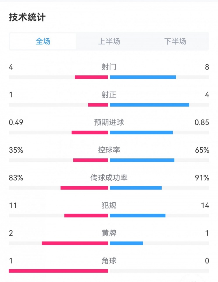 尤文11国米全场数据：射门48，射正14，控球率35%65%