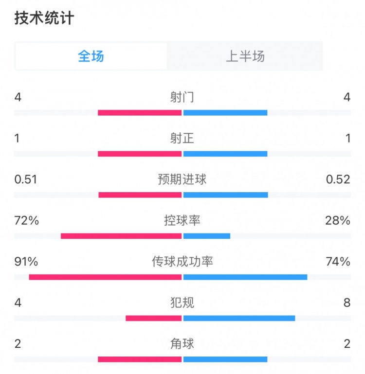 曼城vs阿森纳半场数据：两队均4次射门1次射正，曼城控球率72%