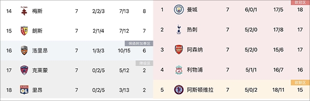 全力欧冠朗斯法甲仅排第15，逆转战胜英超第3的阿森纳升榜首