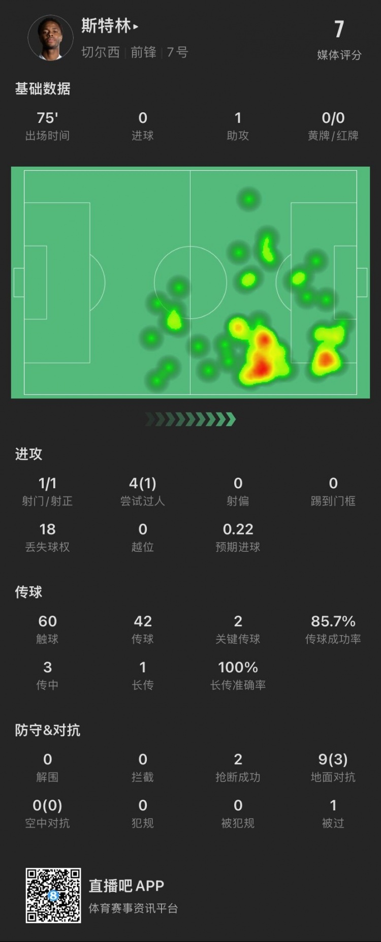 斯特林本场数据：1次助攻，4次过人成功1次，9次对抗成功3次