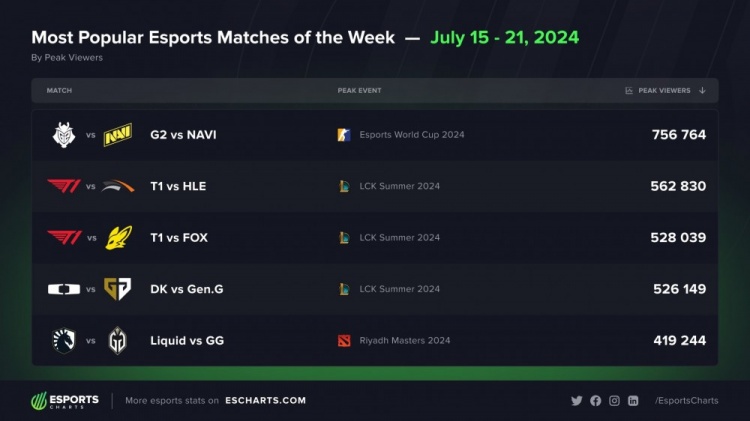 周海外观看人数最多的热门比赛：CSGOG2vsNAVI位列第一