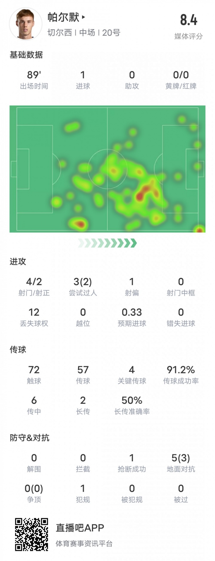 帕尔默本场比赛数据：1进球2过人成功4关键传球，评分8.4
