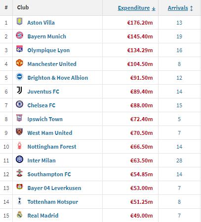 夏窗引援花费排行：维拉1.76亿欧领跑，拜仁、里昂、曼联均破亿