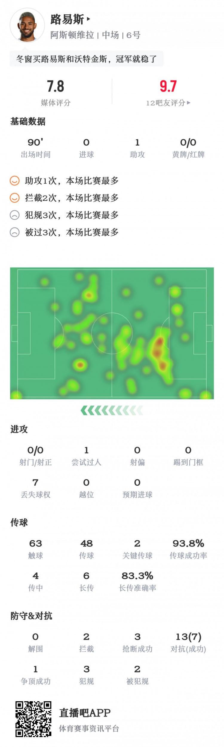 枪手得加钱路易斯数据：1助攻2拦截3抢断，获评7.8分