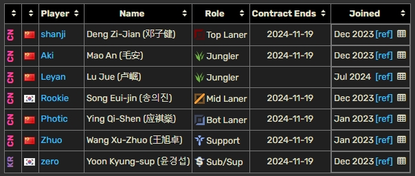 LPL选手合同统计：Yagao、Jiejie今年到期！RNG围绕银河重建