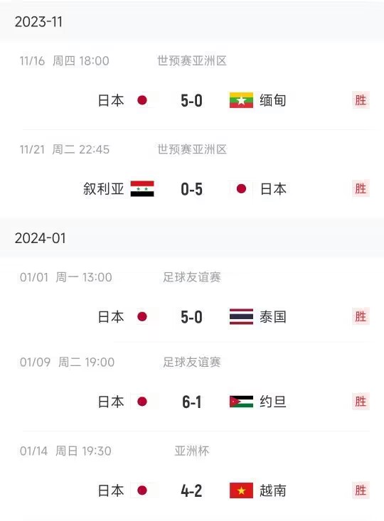 场均5球&最低消费4球！日本近5场狂轰25球仅丢3球