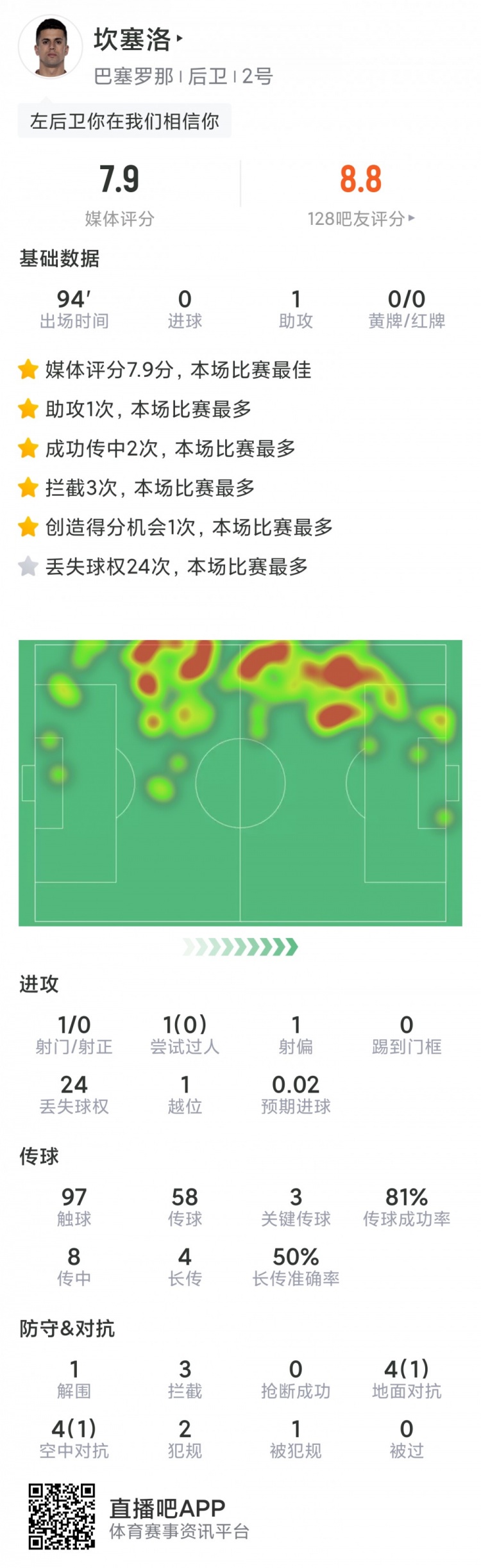 坎塞洛本场数据：1次助攻，3关键传球，3