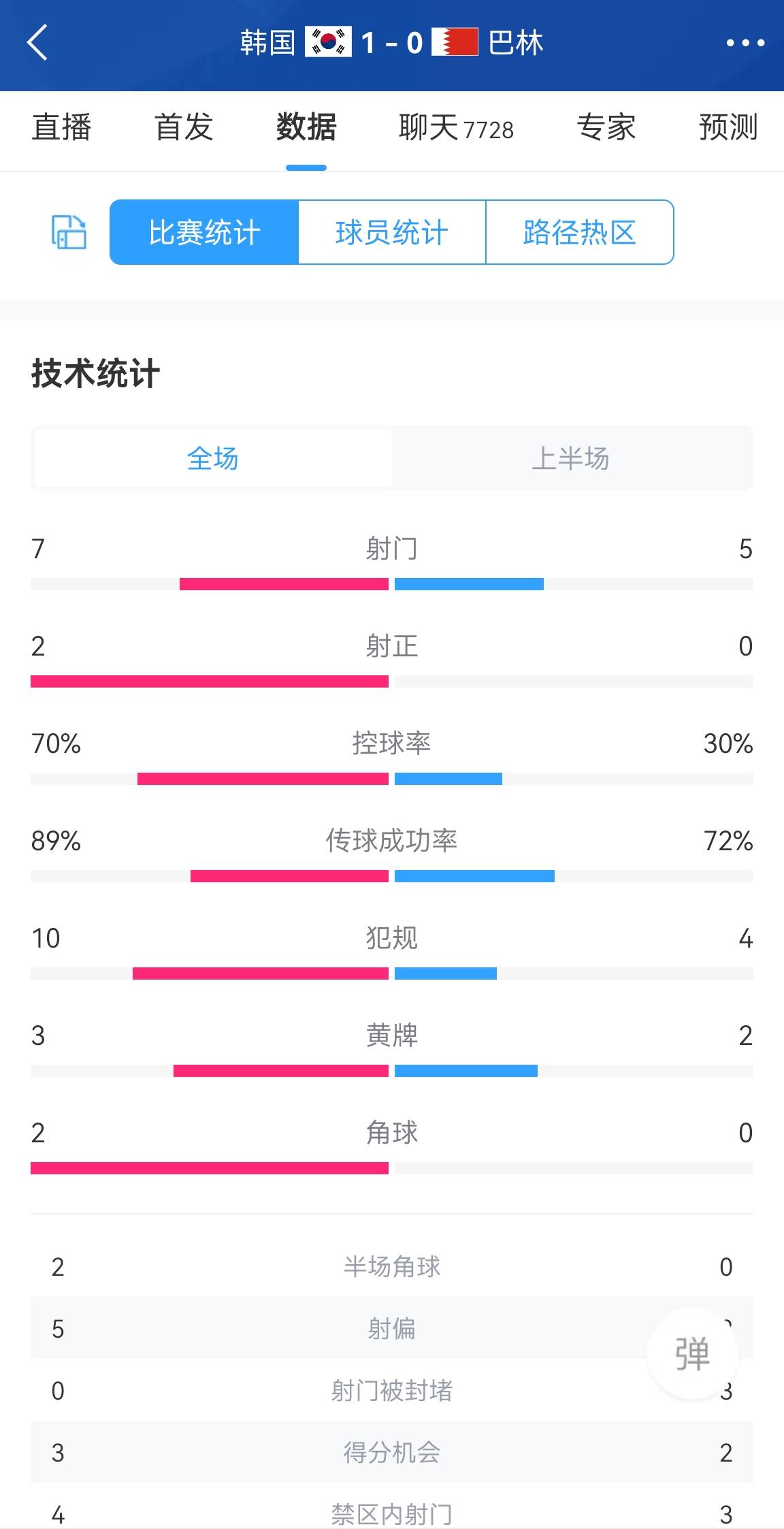 韩国半场10巴林：控球率70%比30%，射门75射正20