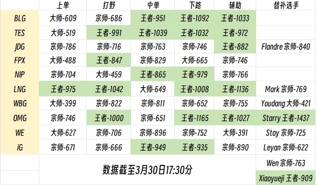 LPL季后赛选手段位：下路竞争激烈！BLGTESLNGOMG均为双王者