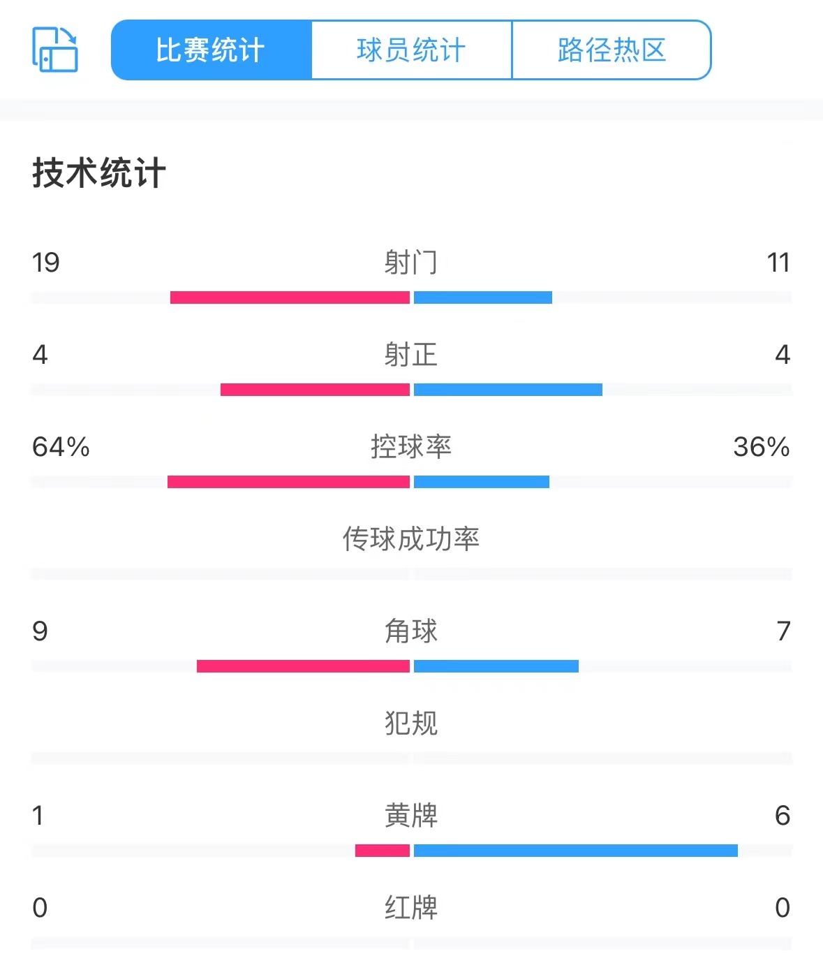 国奥21阿联酋全场数据：射门1119，射正44，控球率36%64%