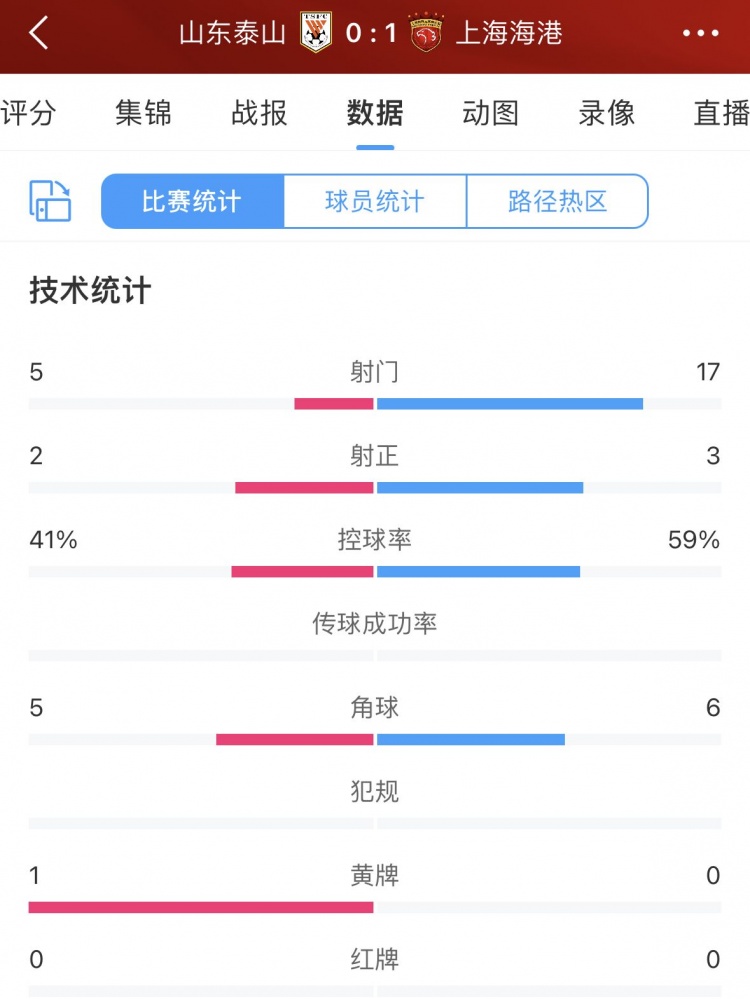 全场数据：海港17脚射门达泰山队3倍之多控球率四六开