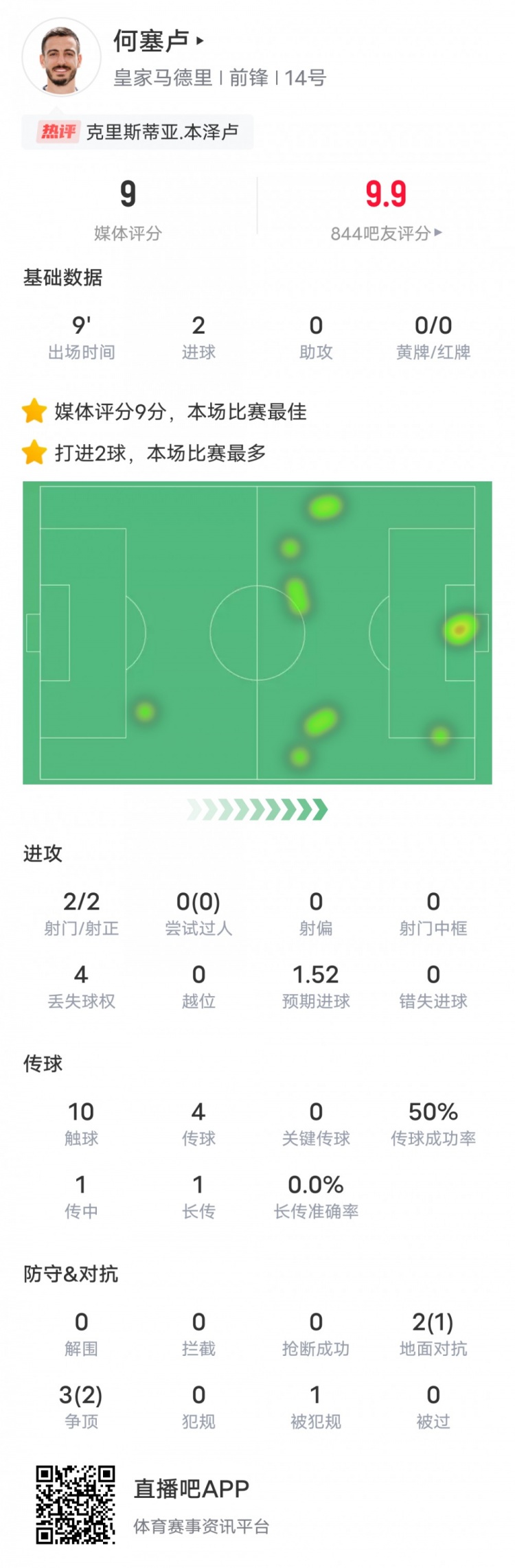 谁说我浪费机会！何塞卢本场数据：2射门2进球，评分9.0全场最高