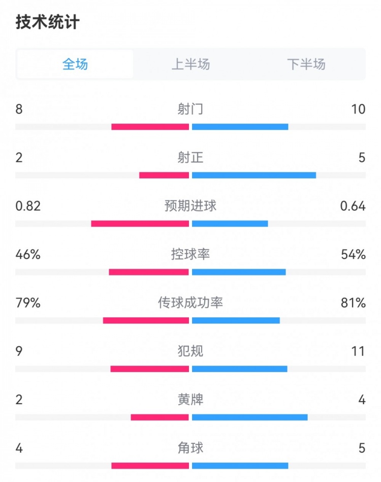 森林21曼联数据对比：射门810射正25，预期进球0.820.64