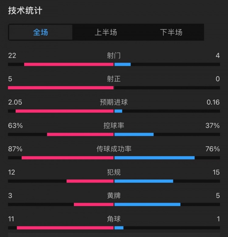 皇马00巴列卡诺全场数据：射门224，射正50，角球111