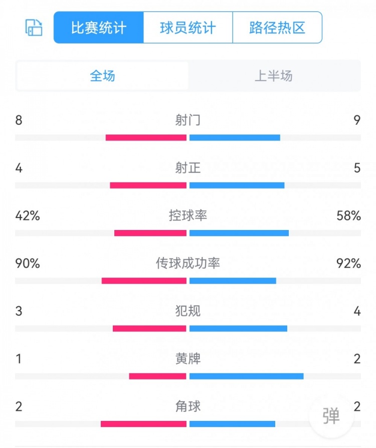 皇马半场31巴萨数据对比：射门89射正45，控球率42%58%