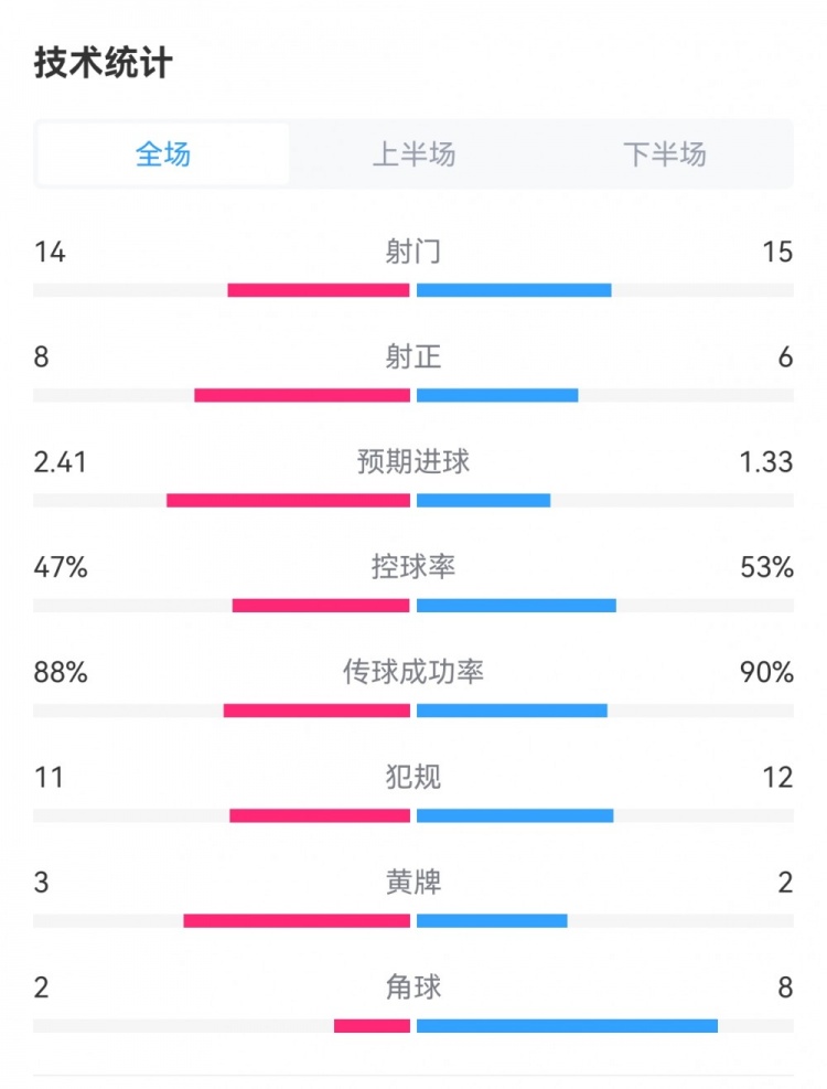 皇马32巴萨数据：射门1415，射正86，犯规1112，角球28