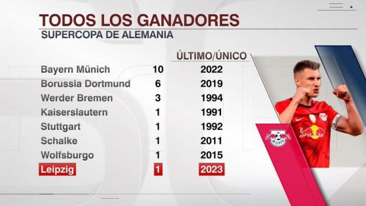 德超杯冠军榜：拜仁10冠居首，多特6冠次席&莱比锡上榜