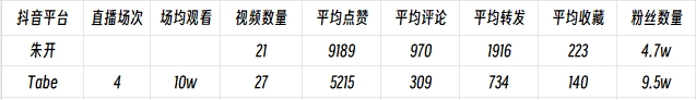直播看节目效果朱开抖音各项数据均高于Tabe点赞评论压双倍