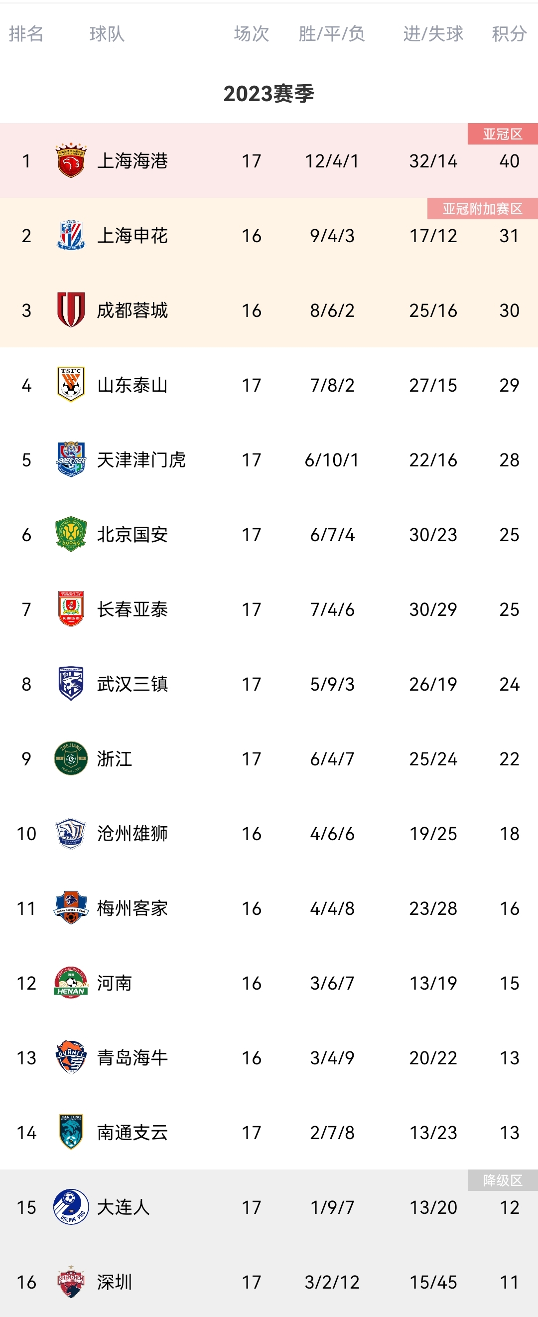 中超积分榜：海港9分领跑，泰山第4，国安第6，三镇第8